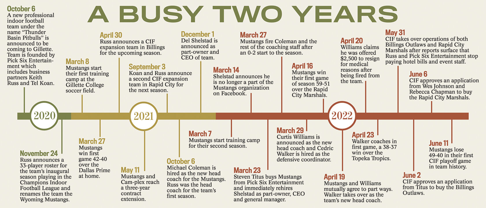 Mustangs A Busy Two Years Timeline